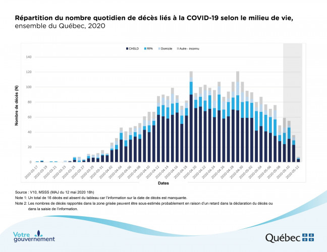 Répartition du nombre quotidien de décès liés à la COVID-19 selon le milieu de vie (Cabinet du premier ministre)